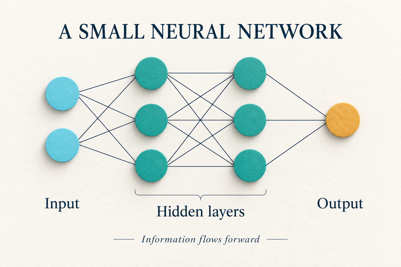 A neural network with two input nodes, two hidden layers of three nodes each, and one output node, connected only between adjacent layers.