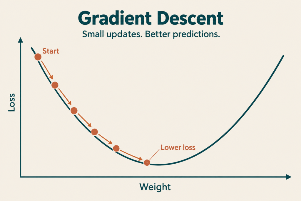 A bowl-shaped graph plots loss against weight, with successive update points descending towards the bottom.