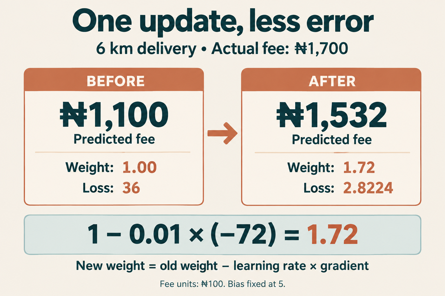 A worked update uses distance 6, target 17, fixed bias 5 and starting weight 1. The gradient is minus 72, the updated weight is 1.72 and the new prediction is 15.32.