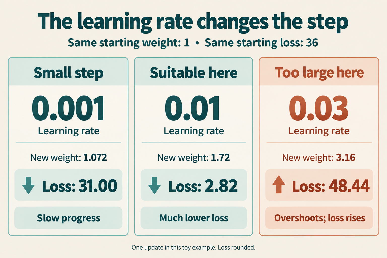 Three learning rates produce weights 1.072, 1.72 and 3.16, with losses approximately 31.00, 2.82 and 48.44. The largest update overshoots.